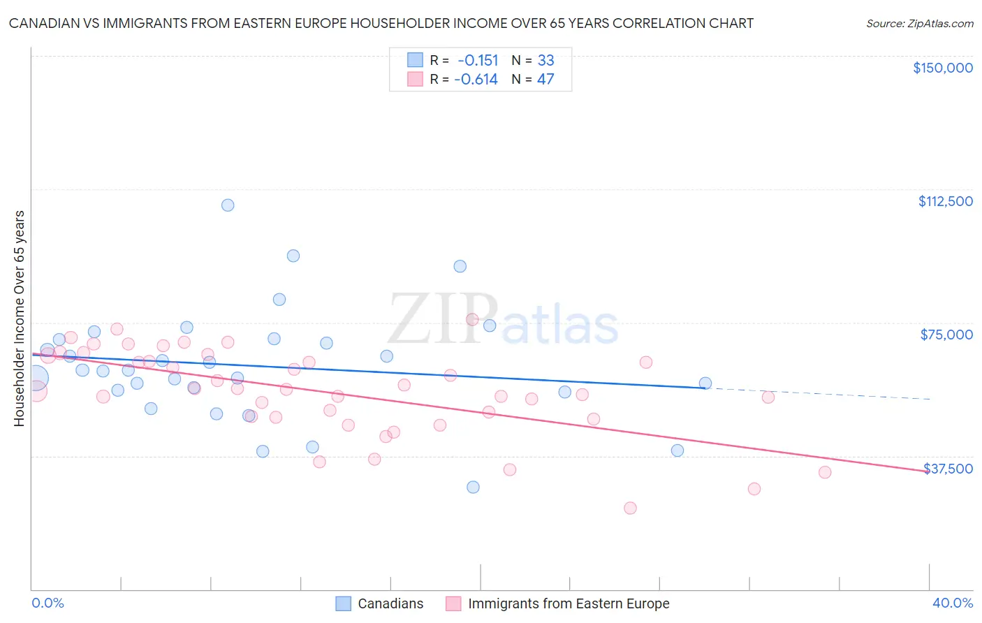 Canadian vs Immigrants from Eastern Europe Householder Income Over 65 years