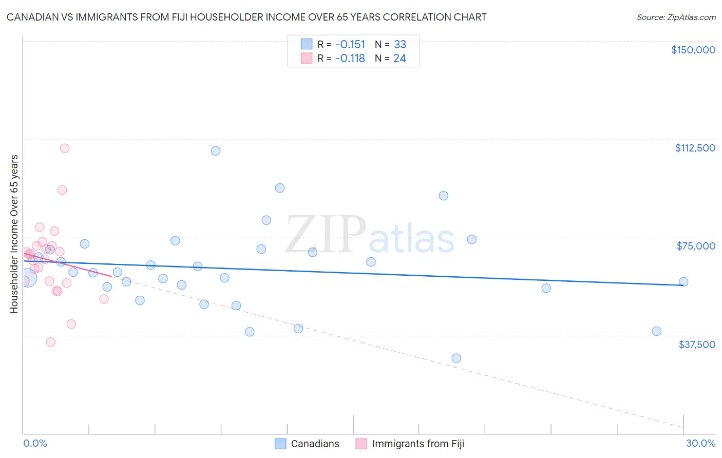 Canadian vs Immigrants from Fiji Householder Income Over 65 years