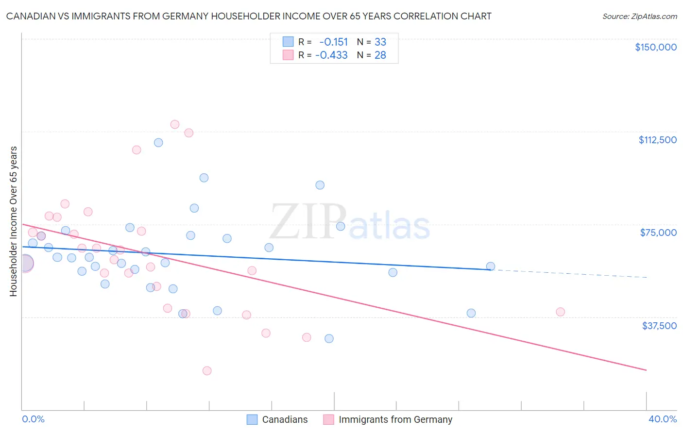 Canadian vs Immigrants from Germany Householder Income Over 65 years