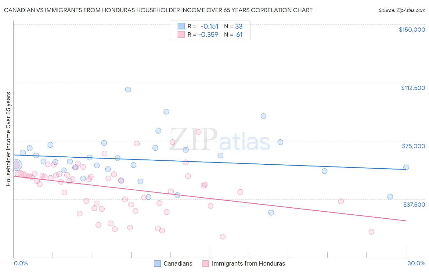 Canadian vs Immigrants from Honduras Householder Income Over 65 years