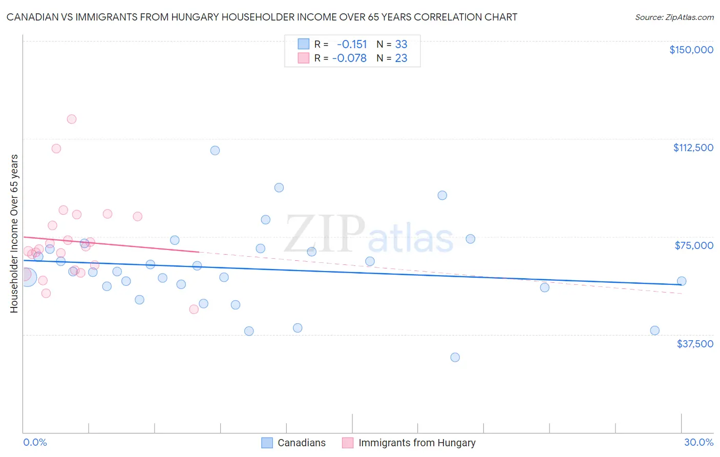 Canadian vs Immigrants from Hungary Householder Income Over 65 years