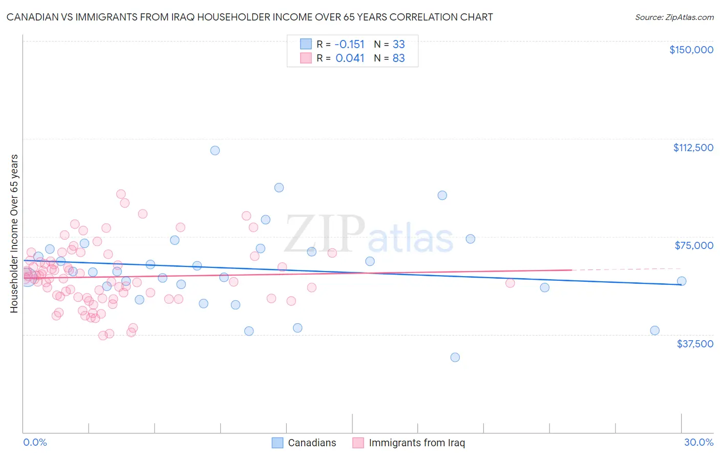 Canadian vs Immigrants from Iraq Householder Income Over 65 years