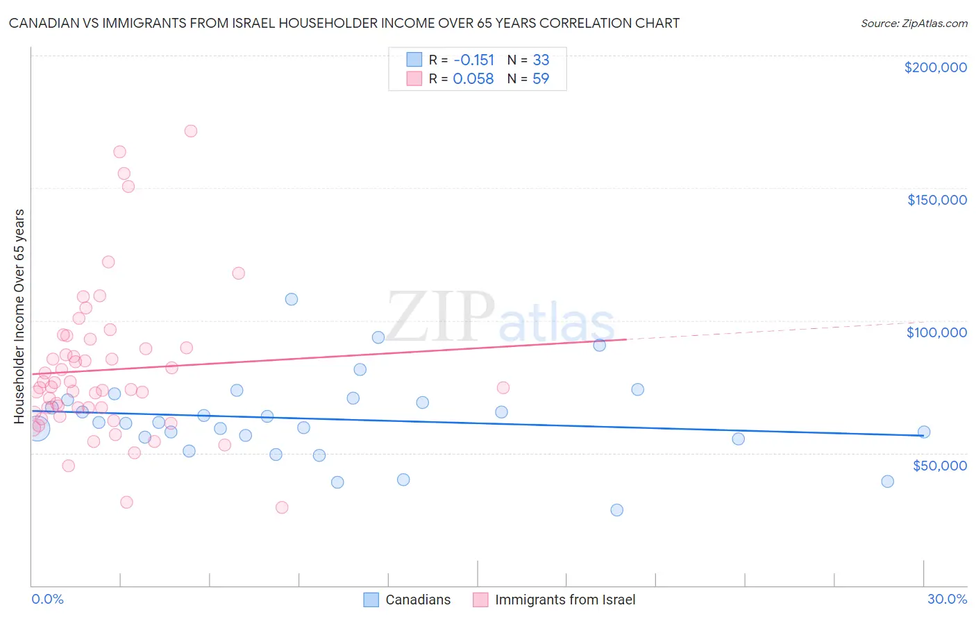 Canadian vs Immigrants from Israel Householder Income Over 65 years