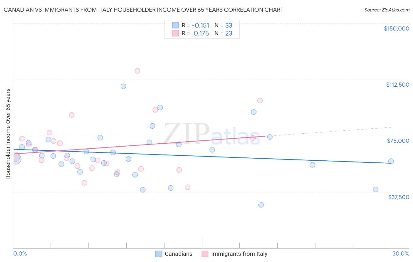 Canadian vs Immigrants from Italy Householder Income Over 65 years