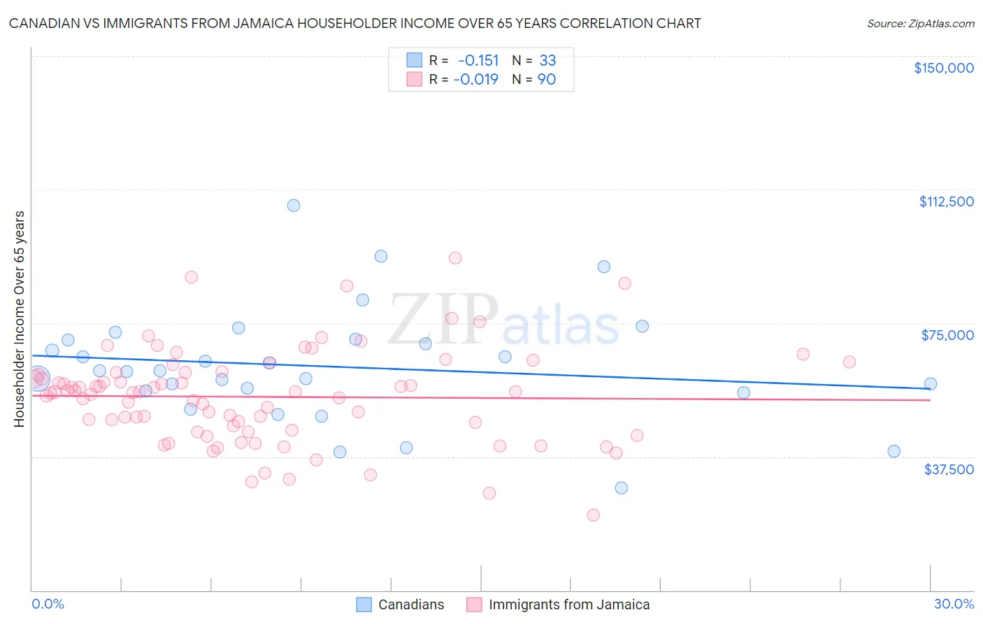 Canadian vs Immigrants from Jamaica Householder Income Over 65 years