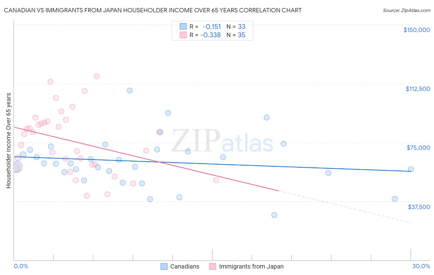 Canadian vs Immigrants from Japan Householder Income Over 65 years