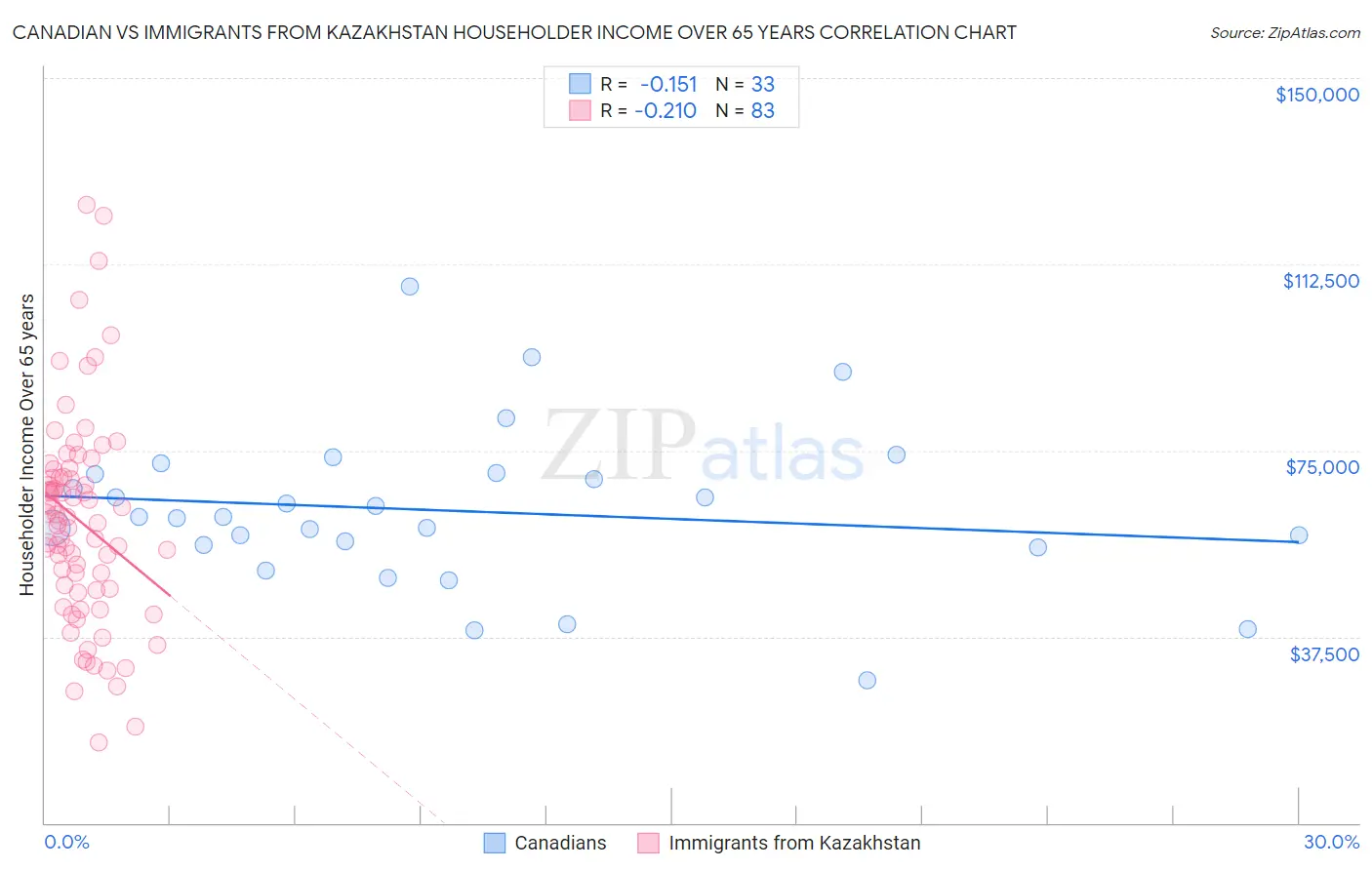 Canadian vs Immigrants from Kazakhstan Householder Income Over 65 years
