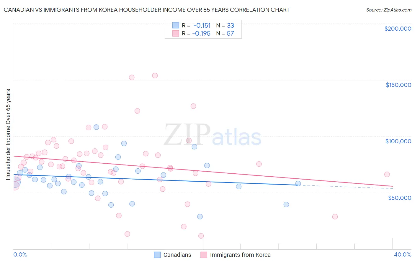 Canadian vs Immigrants from Korea Householder Income Over 65 years