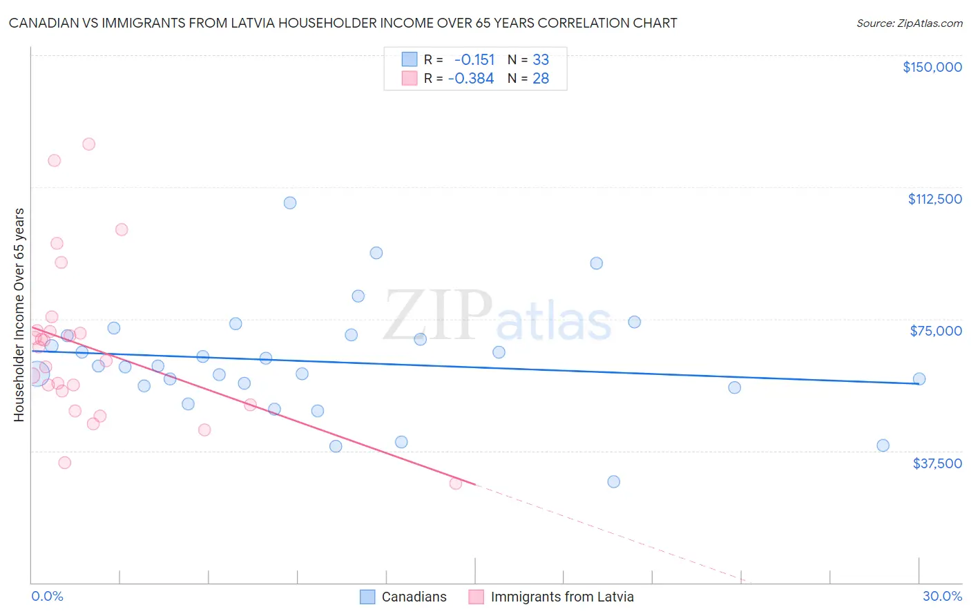 Canadian vs Immigrants from Latvia Householder Income Over 65 years