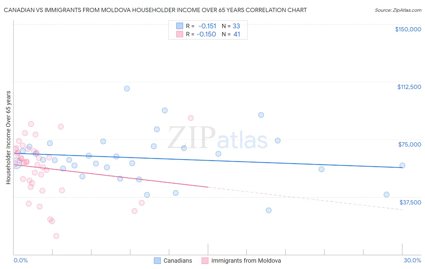 Canadian vs Immigrants from Moldova Householder Income Over 65 years