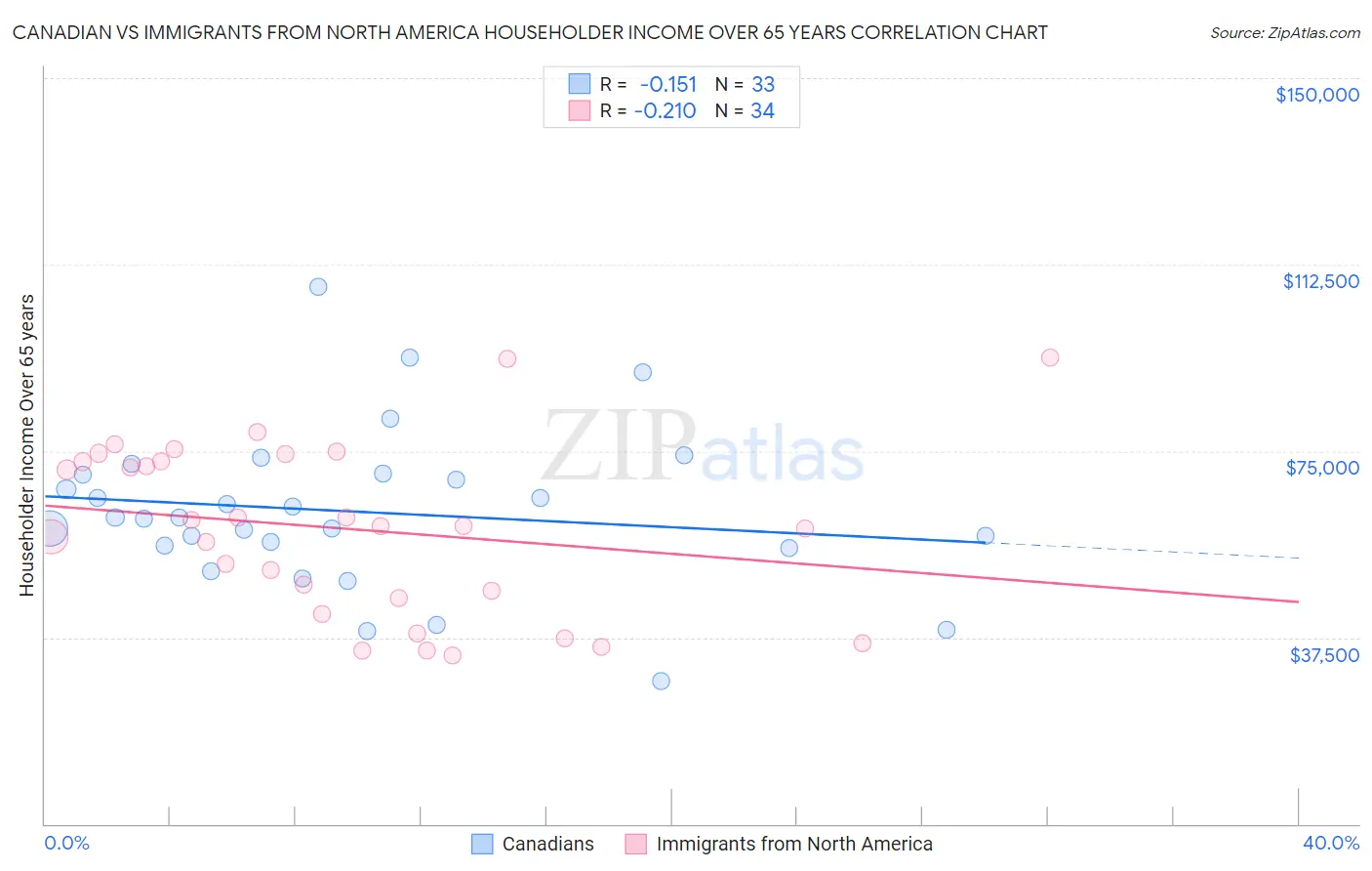 Canadian vs Immigrants from North America Householder Income Over 65 years