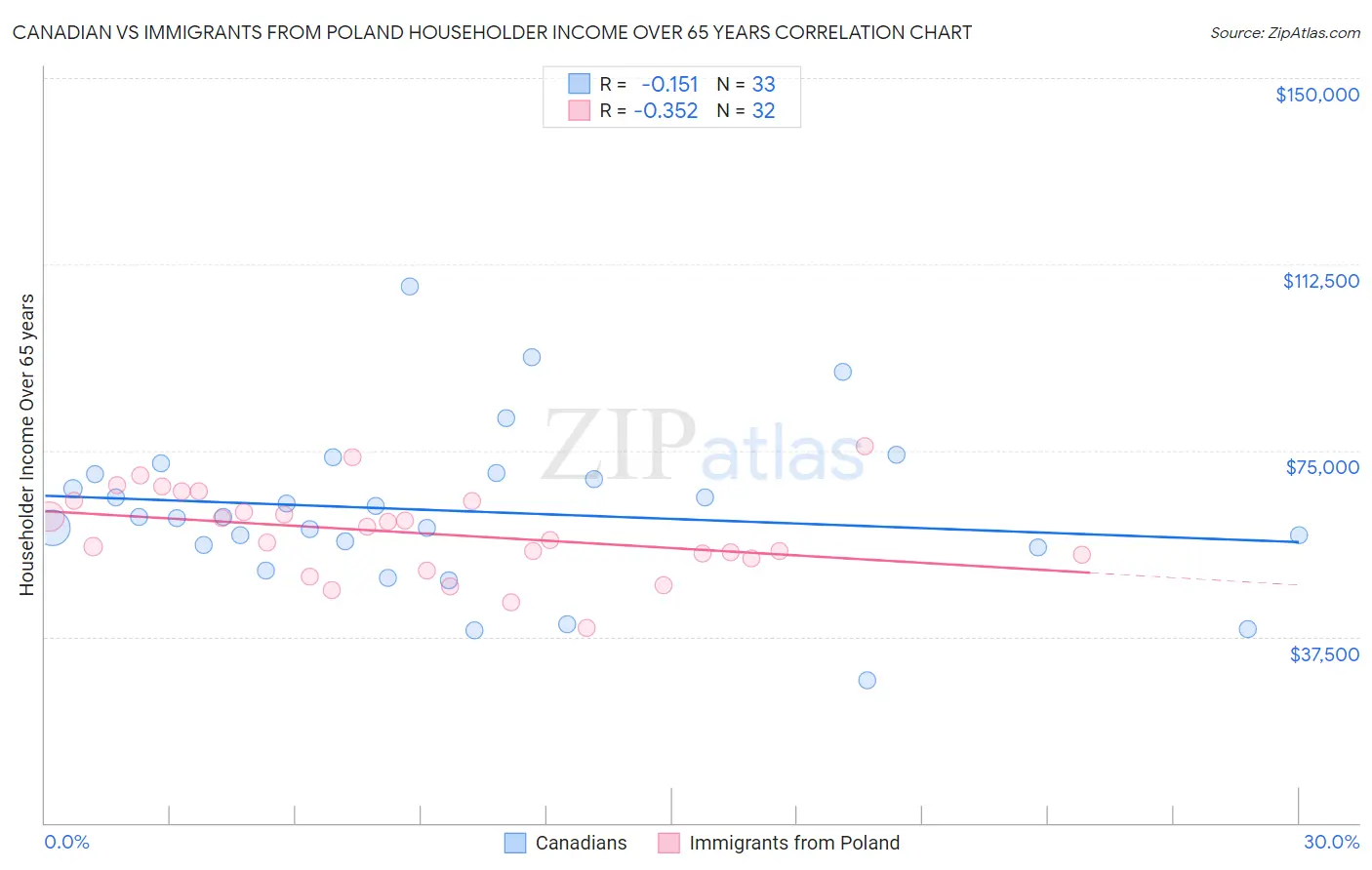 Canadian vs Immigrants from Poland Householder Income Over 65 years