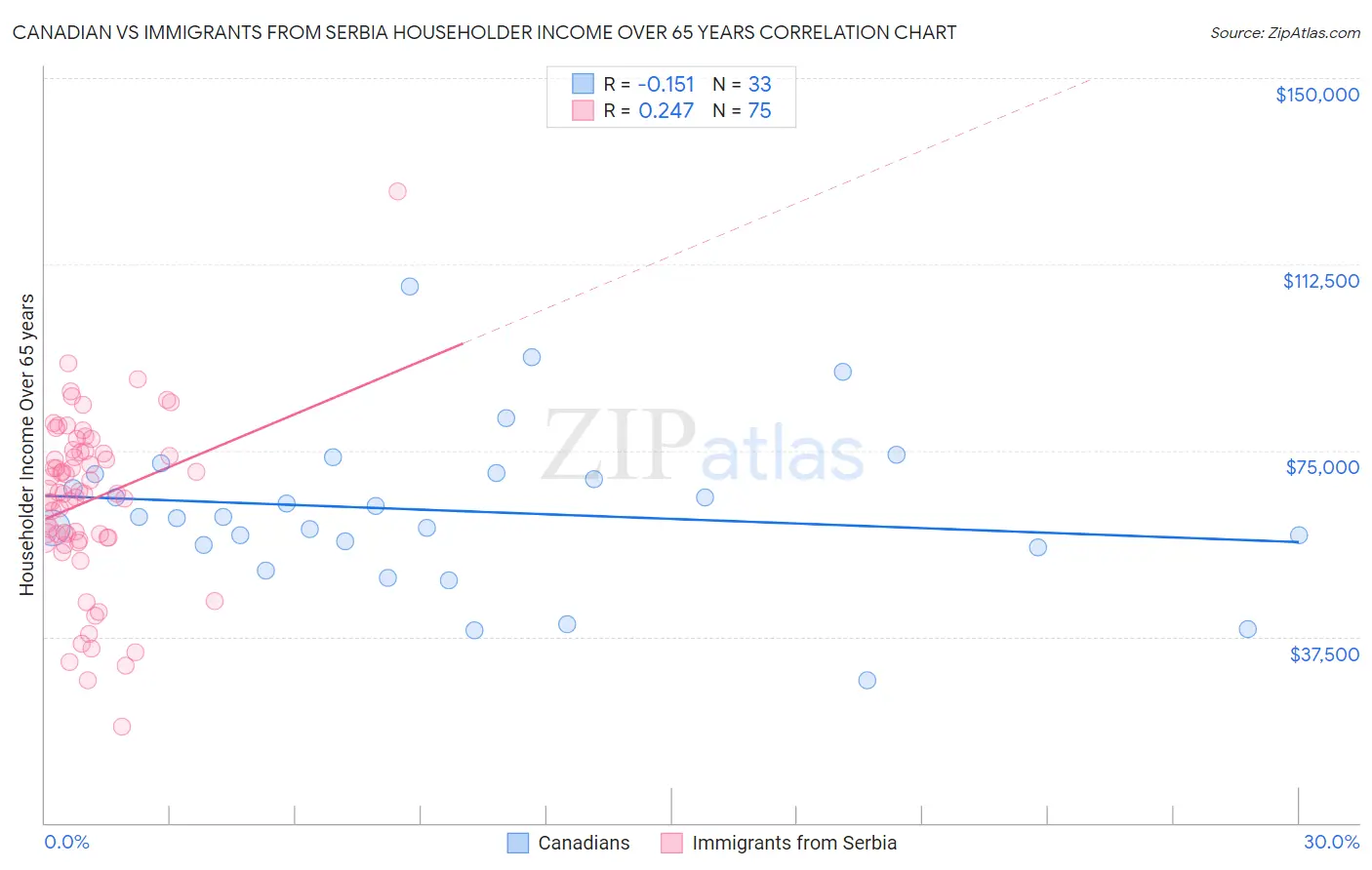 Canadian vs Immigrants from Serbia Householder Income Over 65 years