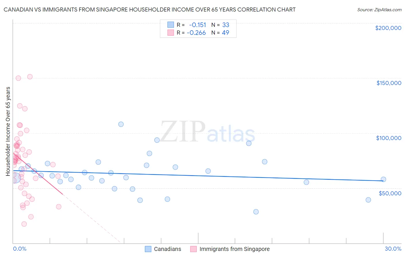 Canadian vs Immigrants from Singapore Householder Income Over 65 years