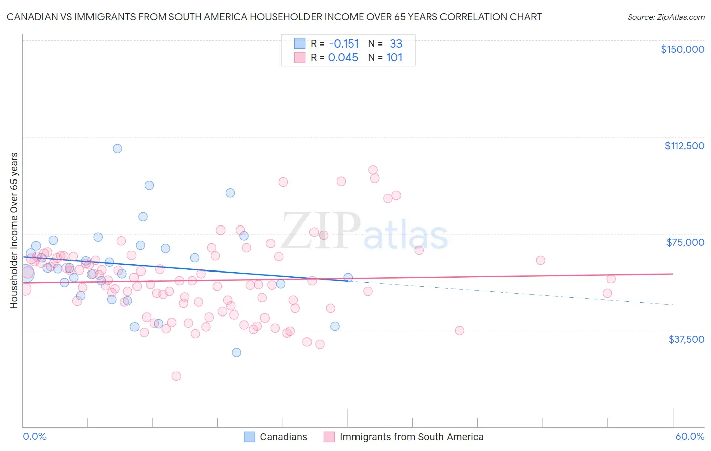 Canadian vs Immigrants from South America Householder Income Over 65 years