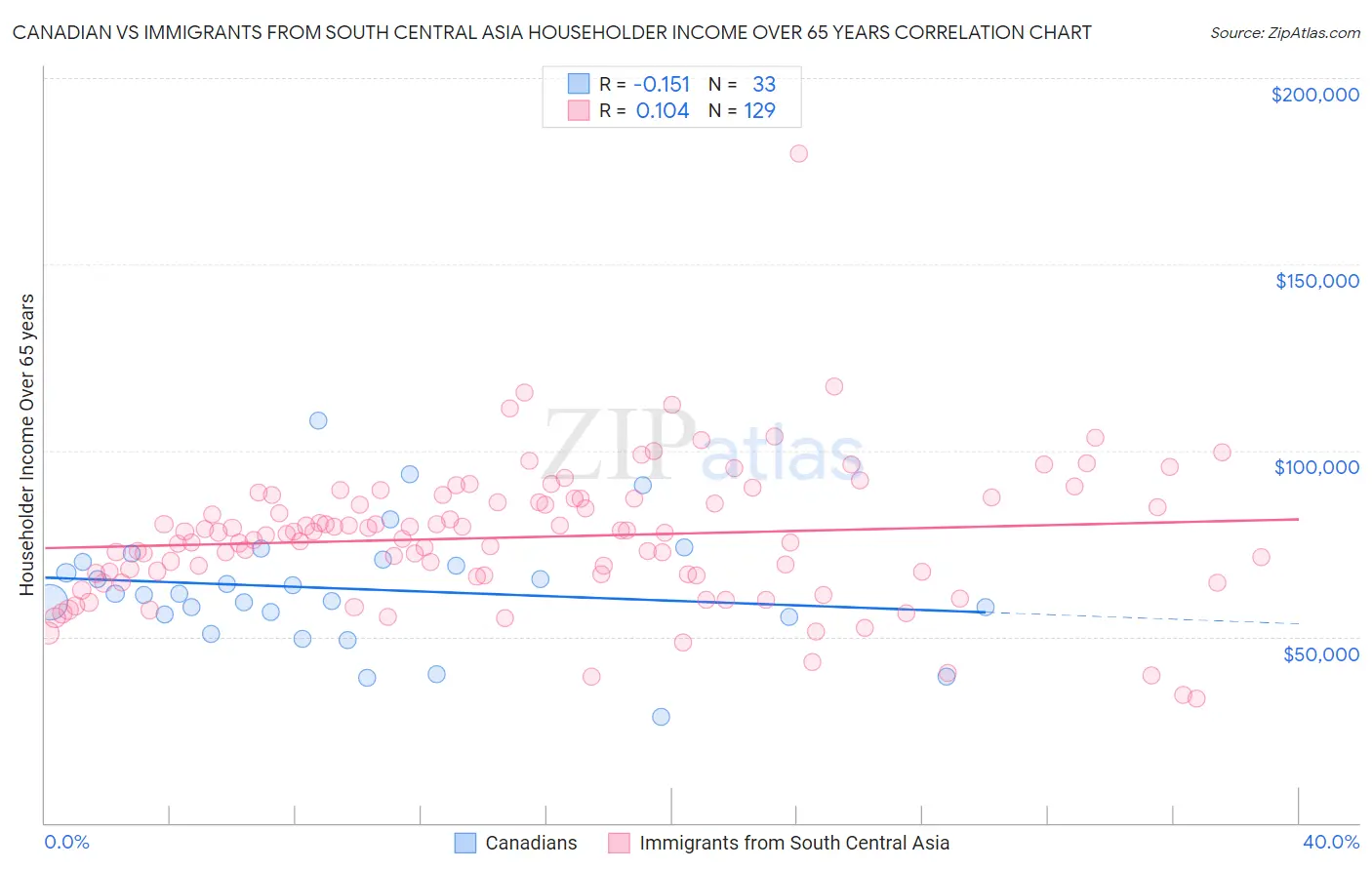 Canadian vs Immigrants from South Central Asia Householder Income Over 65 years