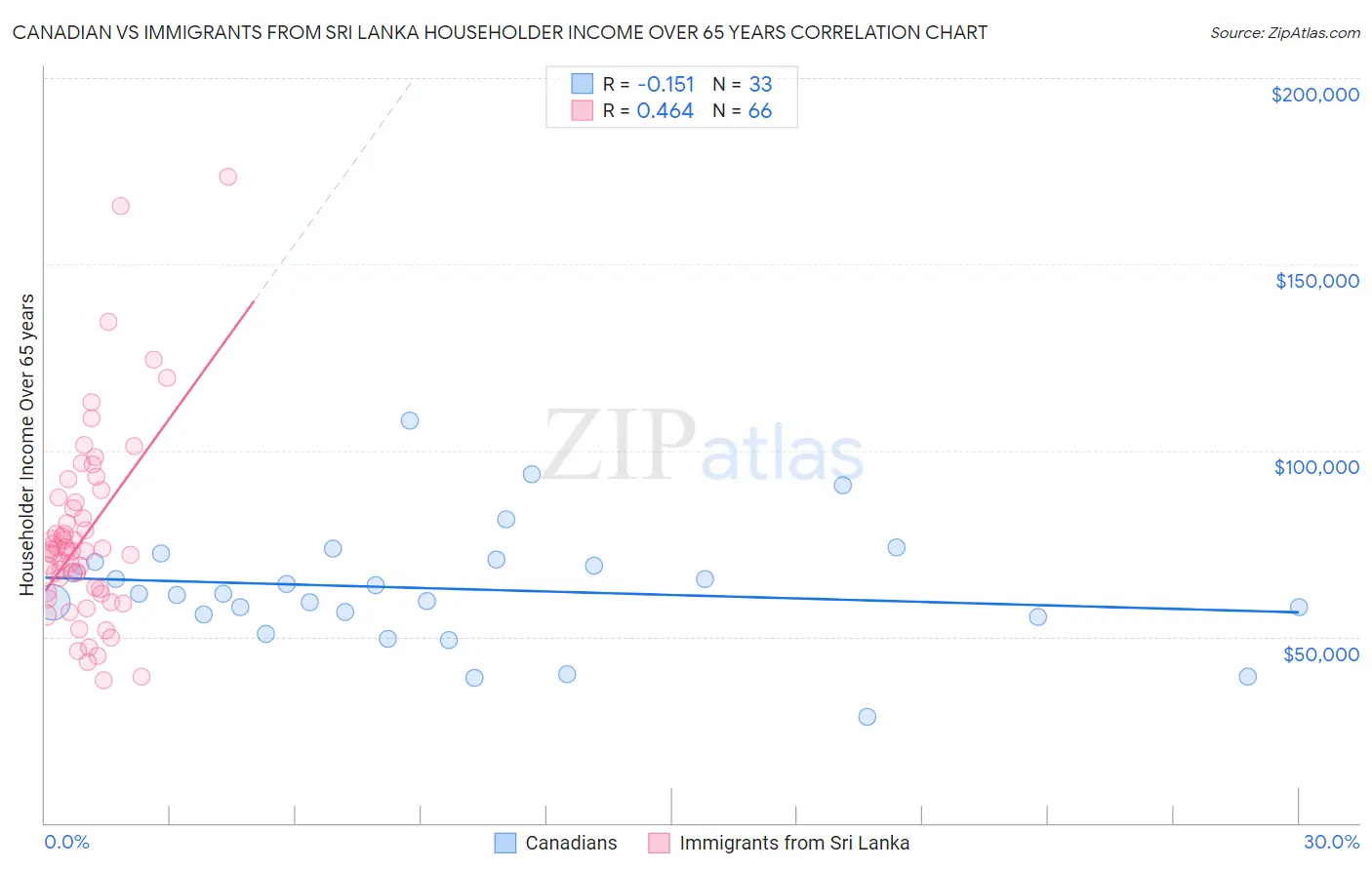 Canadian vs Immigrants from Sri Lanka Householder Income Over 65 years