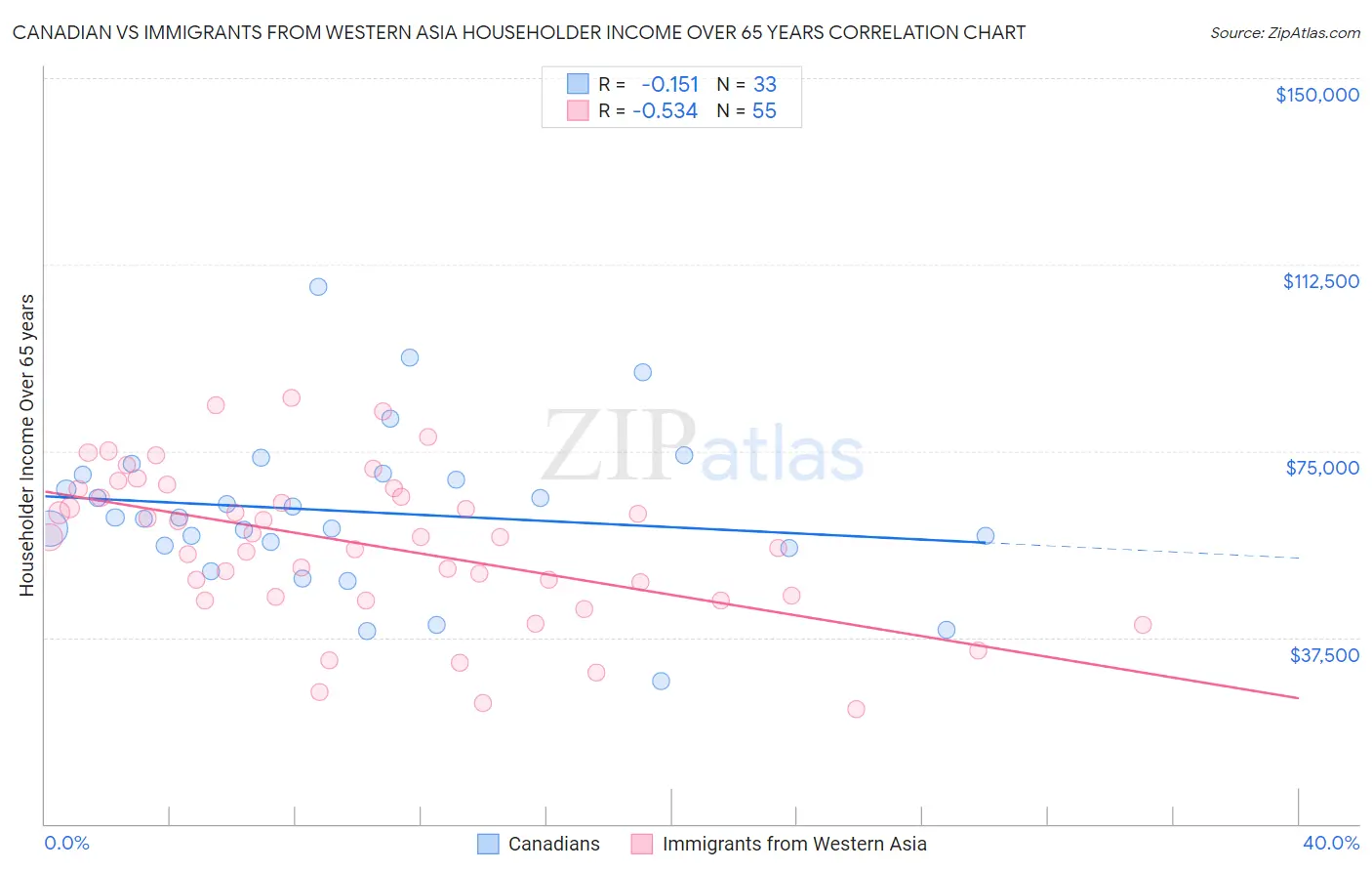 Canadian vs Immigrants from Western Asia Householder Income Over 65 years