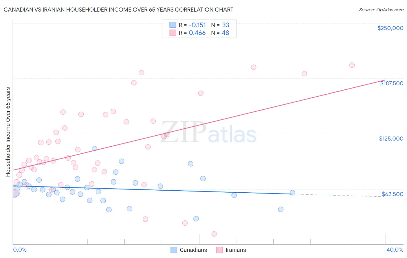 Canadian vs Iranian Householder Income Over 65 years