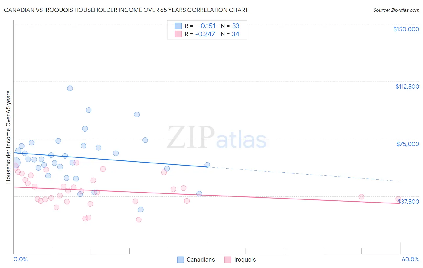 Canadian vs Iroquois Householder Income Over 65 years