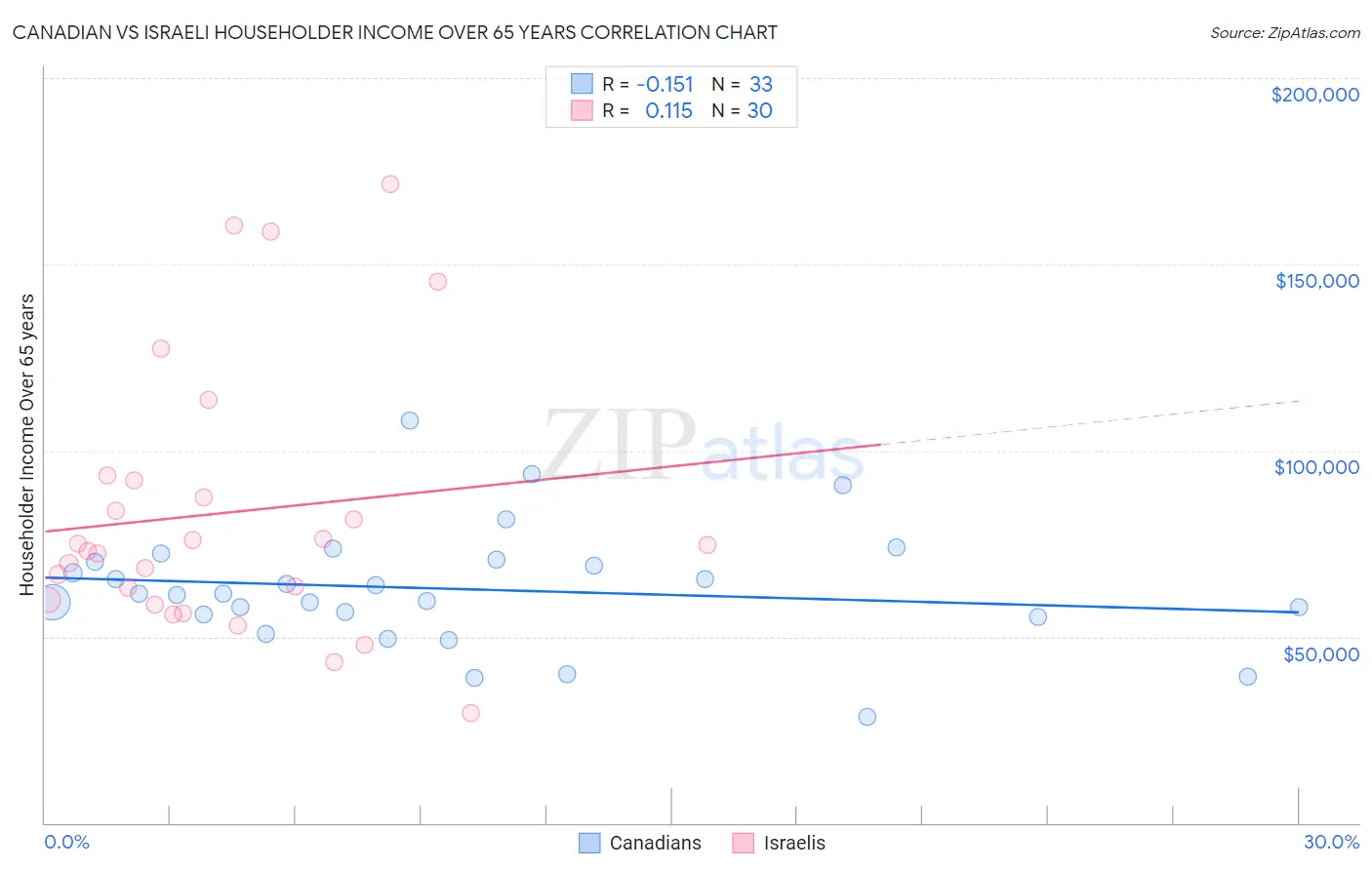 Canadian vs Israeli Householder Income Over 65 years