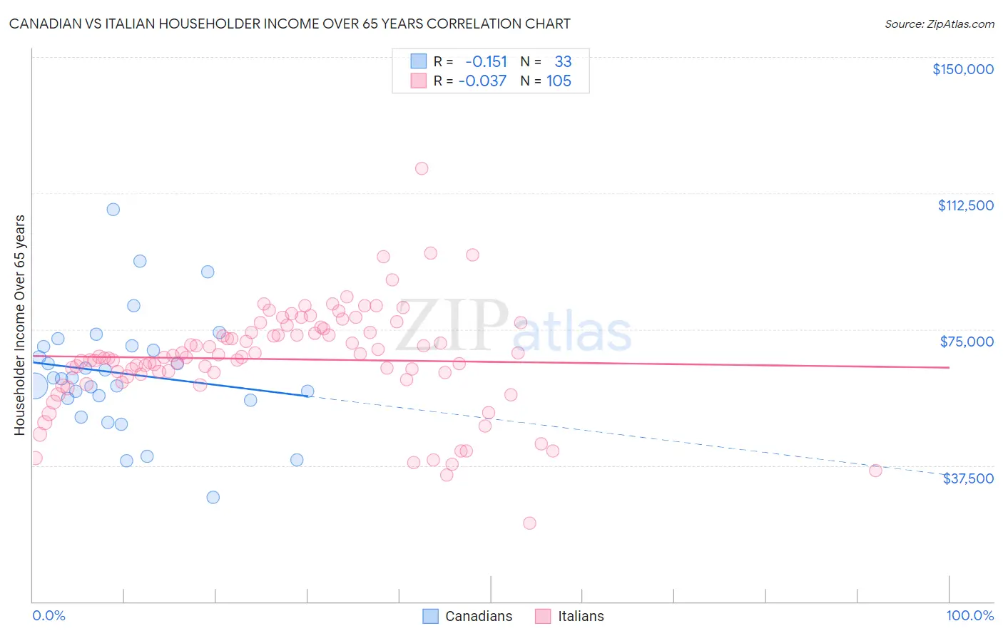 Canadian vs Italian Householder Income Over 65 years