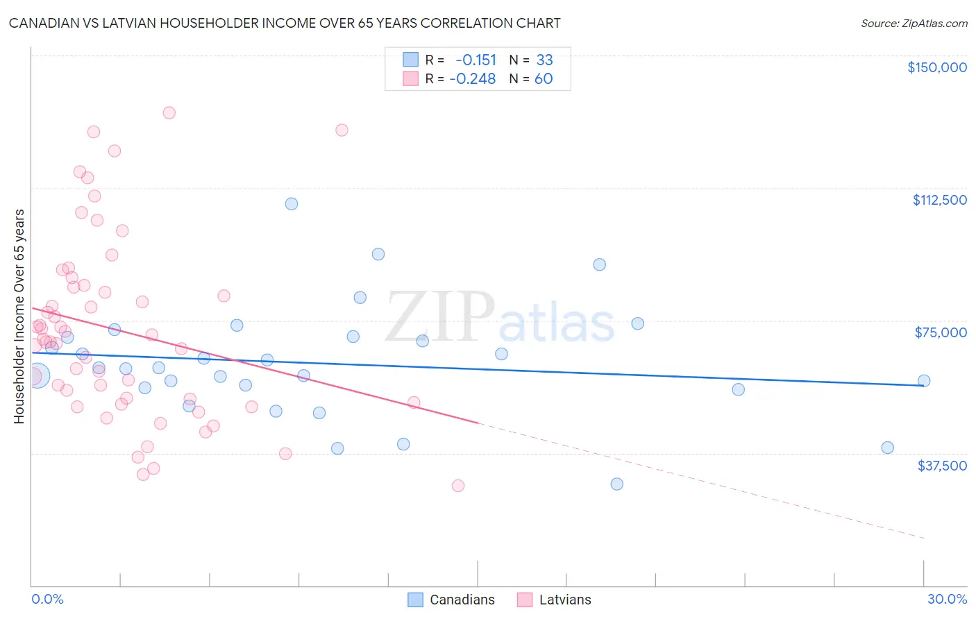 Canadian vs Latvian Householder Income Over 65 years