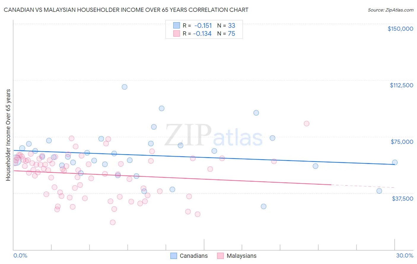 Canadian vs Malaysian Householder Income Over 65 years