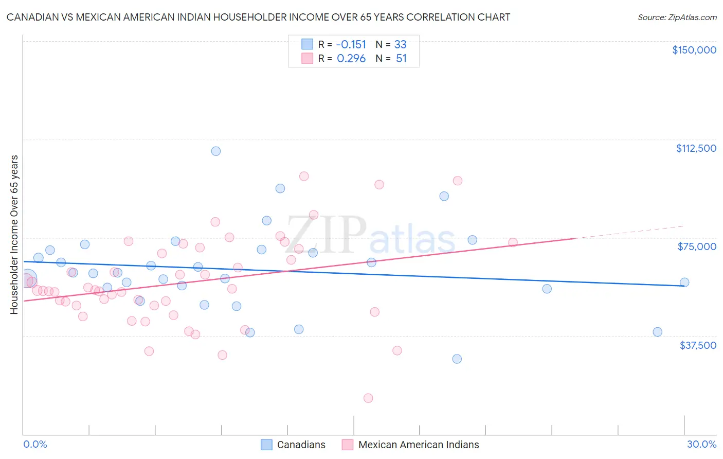 Canadian vs Mexican American Indian Householder Income Over 65 years