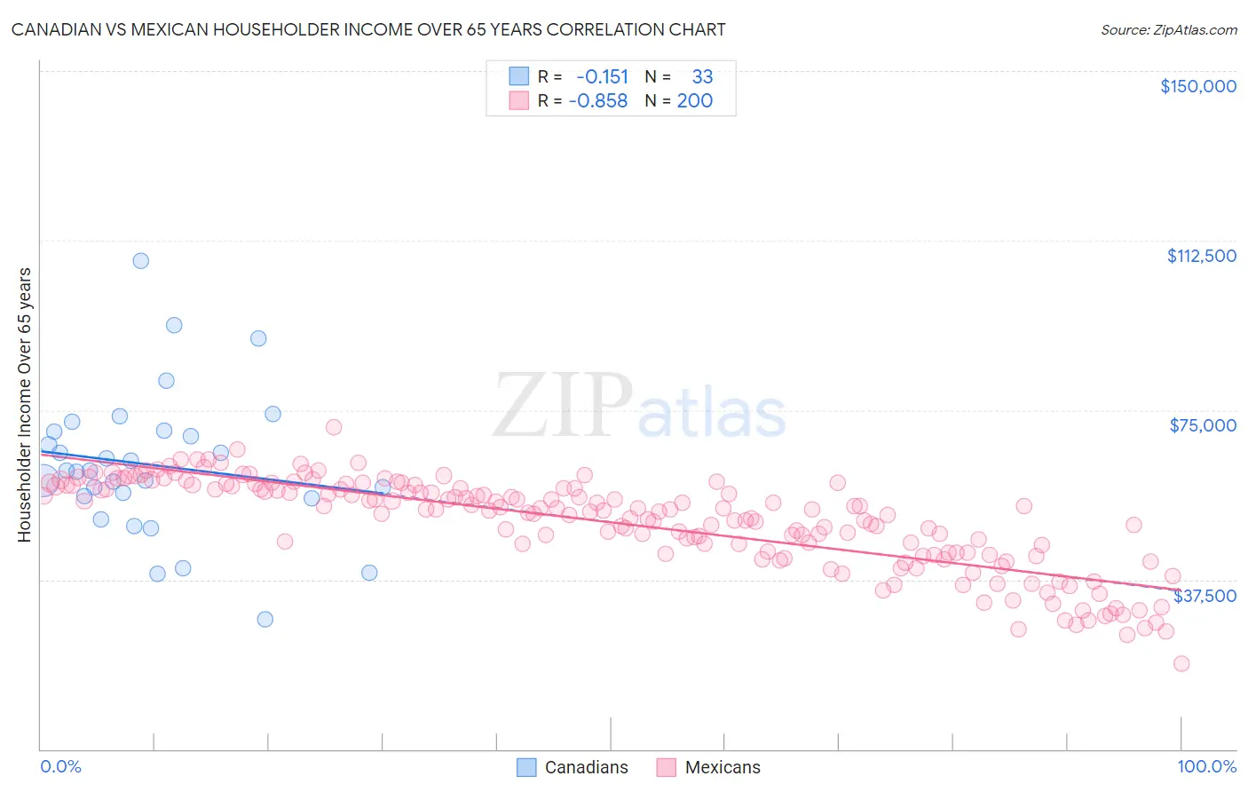 Canadian vs Mexican Householder Income Over 65 years
