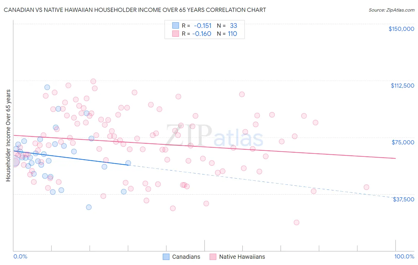 Canadian vs Native Hawaiian Householder Income Over 65 years
