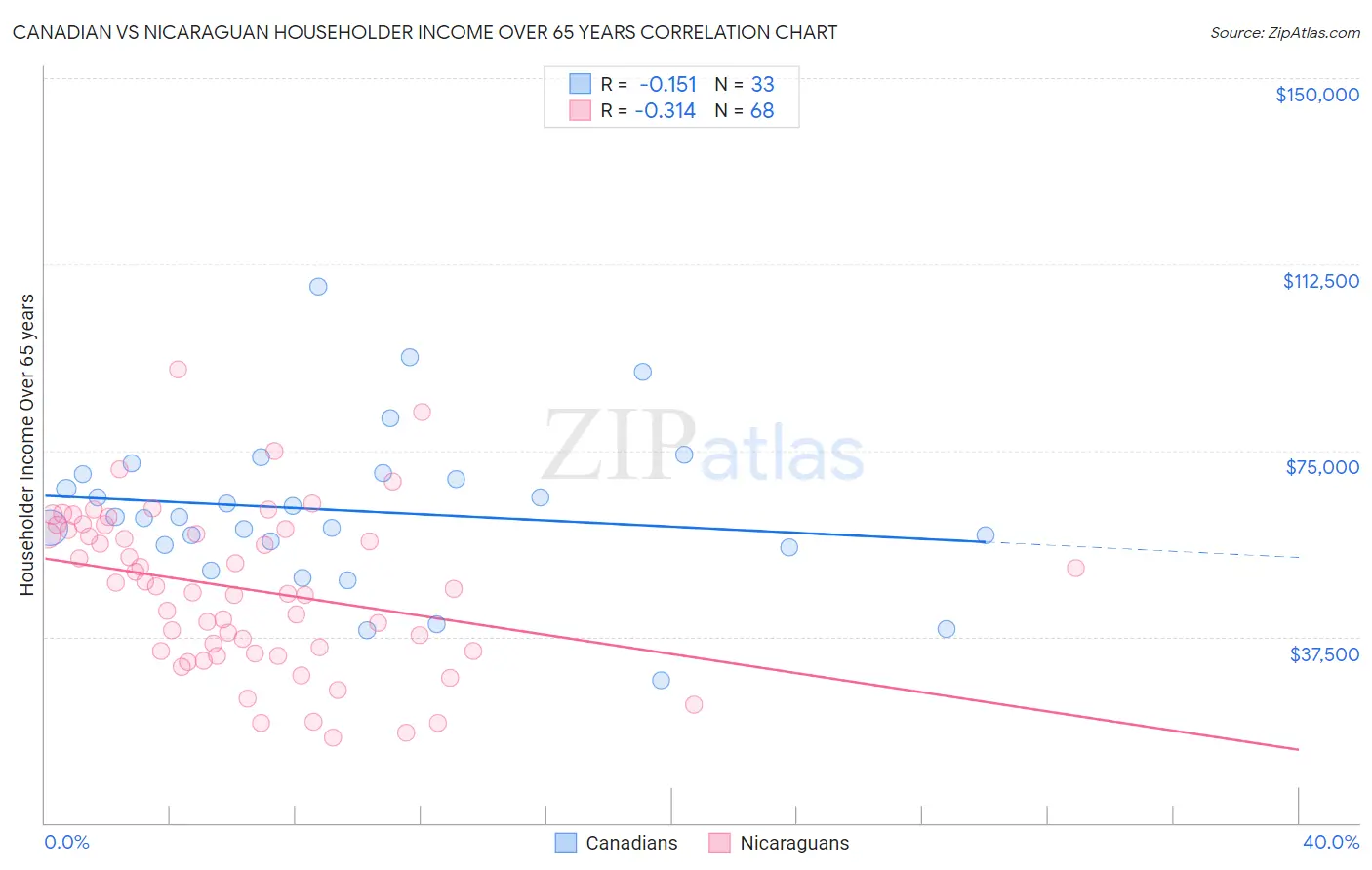Canadian vs Nicaraguan Householder Income Over 65 years
