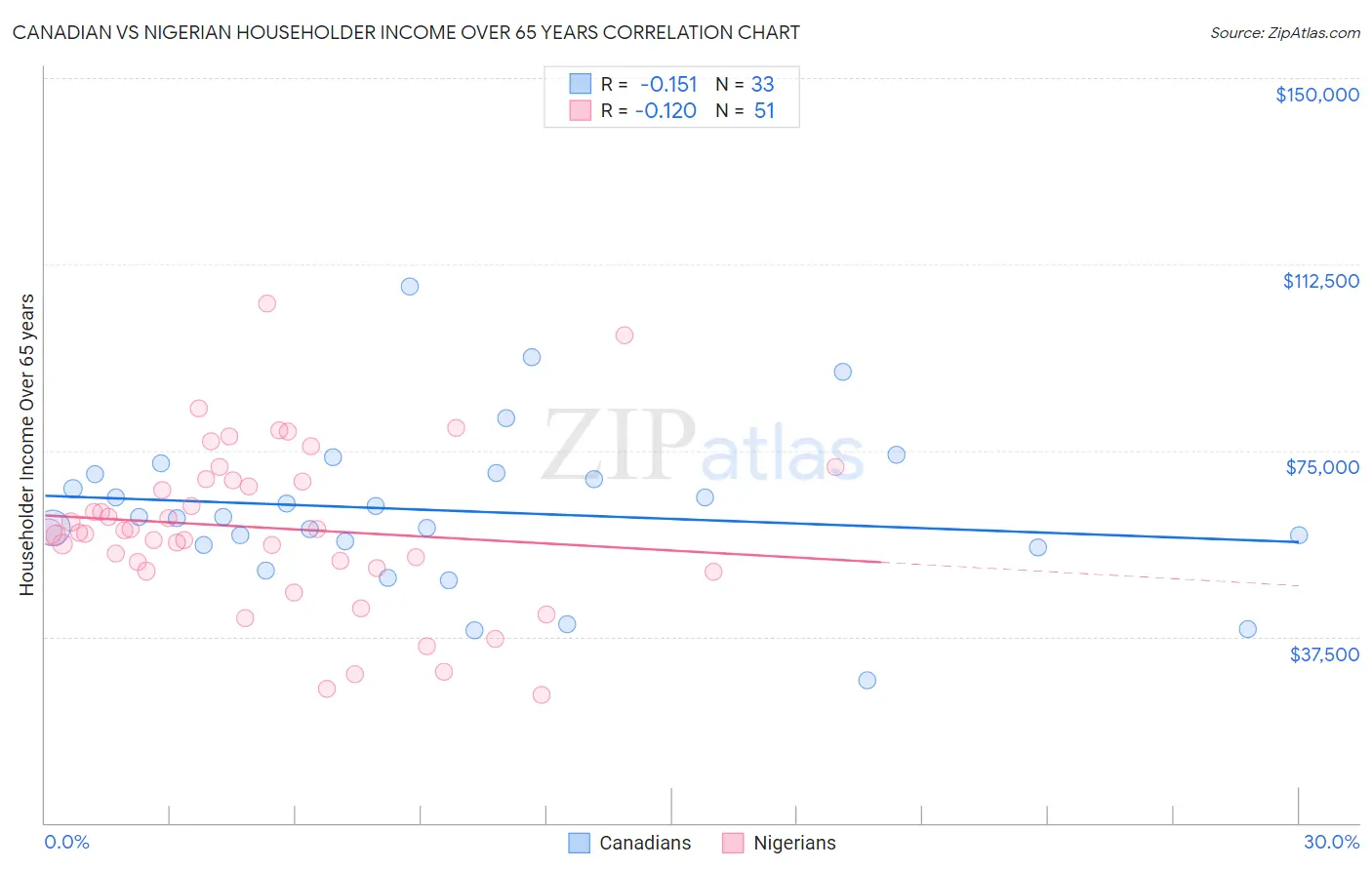 Canadian vs Nigerian Householder Income Over 65 years