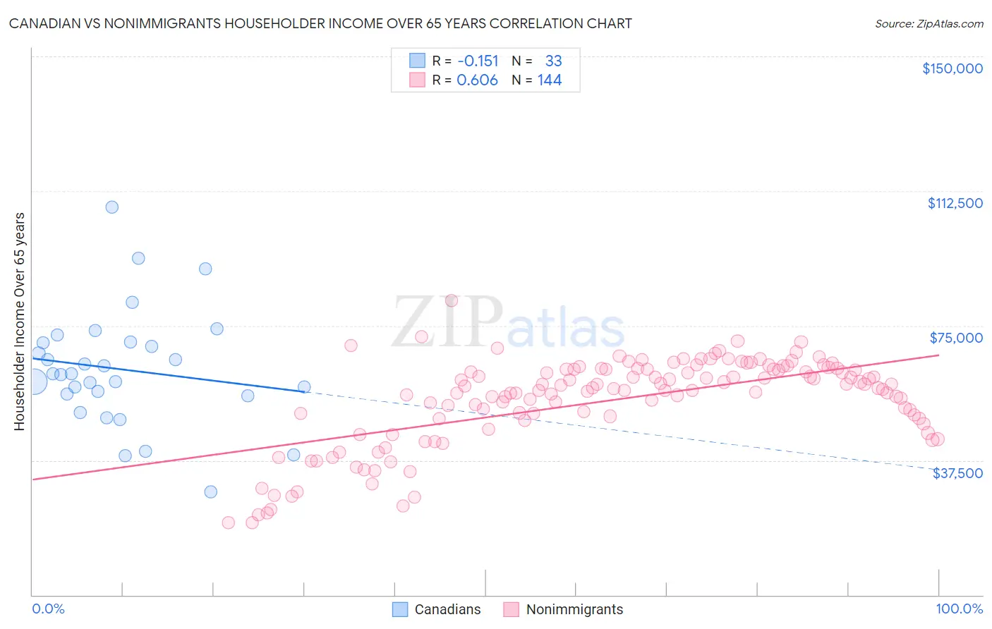 Canadian vs Nonimmigrants Householder Income Over 65 years