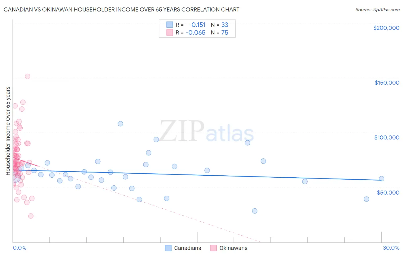 Canadian vs Okinawan Householder Income Over 65 years