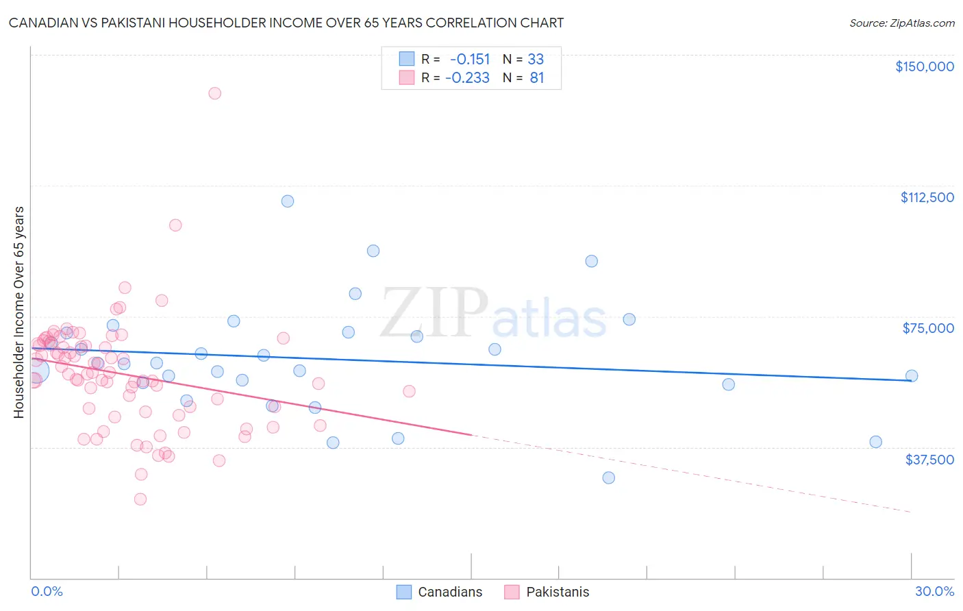 Canadian vs Pakistani Householder Income Over 65 years