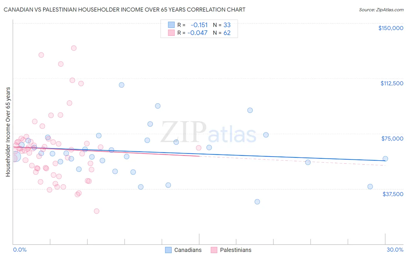 Canadian vs Palestinian Householder Income Over 65 years