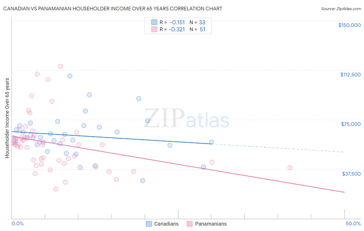 Canadian vs Panamanian Householder Income Over 65 years