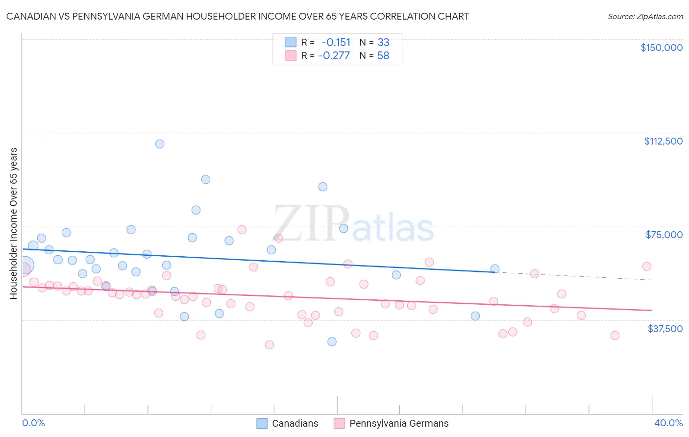 Canadian vs Pennsylvania German Householder Income Over 65 years