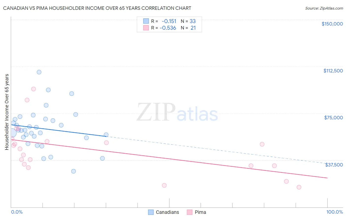 Canadian vs Pima Householder Income Over 65 years