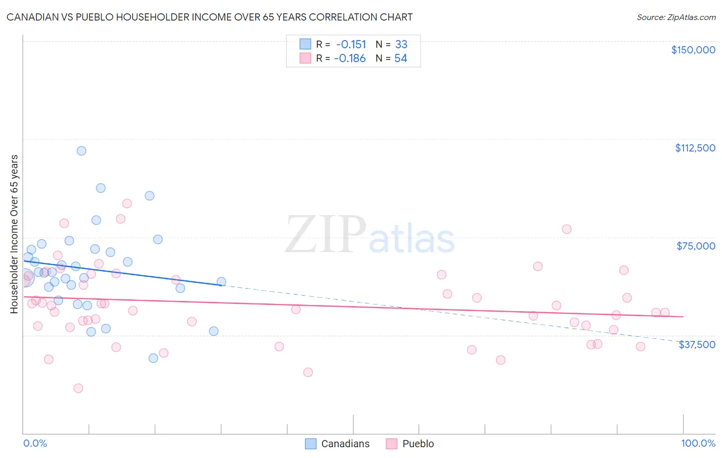 Canadian vs Pueblo Householder Income Over 65 years