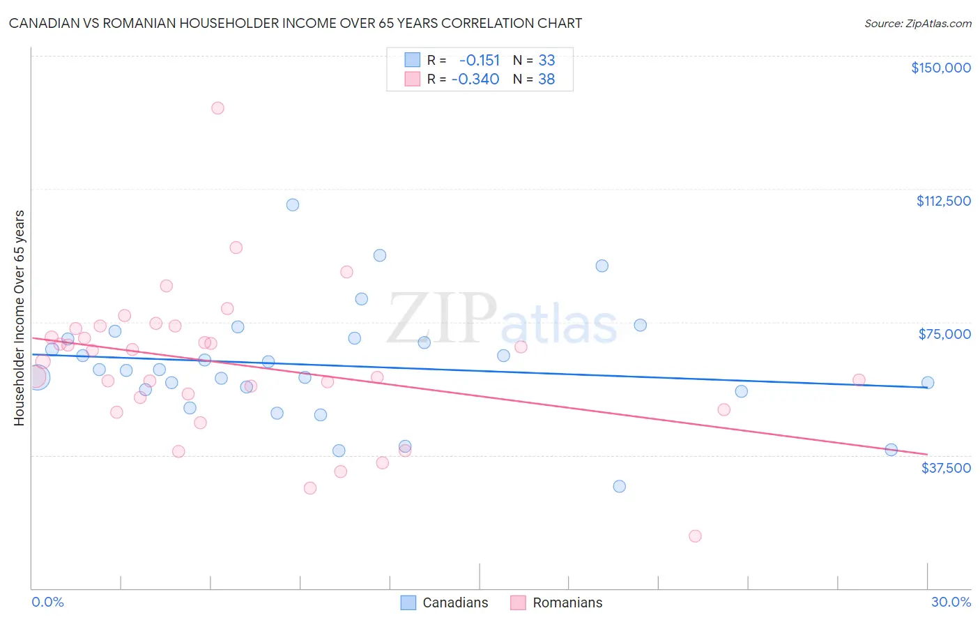 Canadian vs Romanian Householder Income Over 65 years