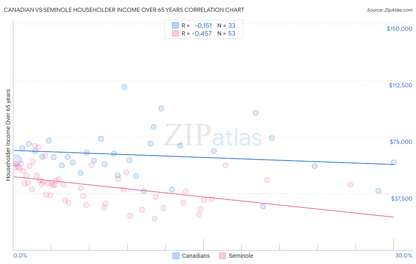 Canadian vs Seminole Householder Income Over 65 years