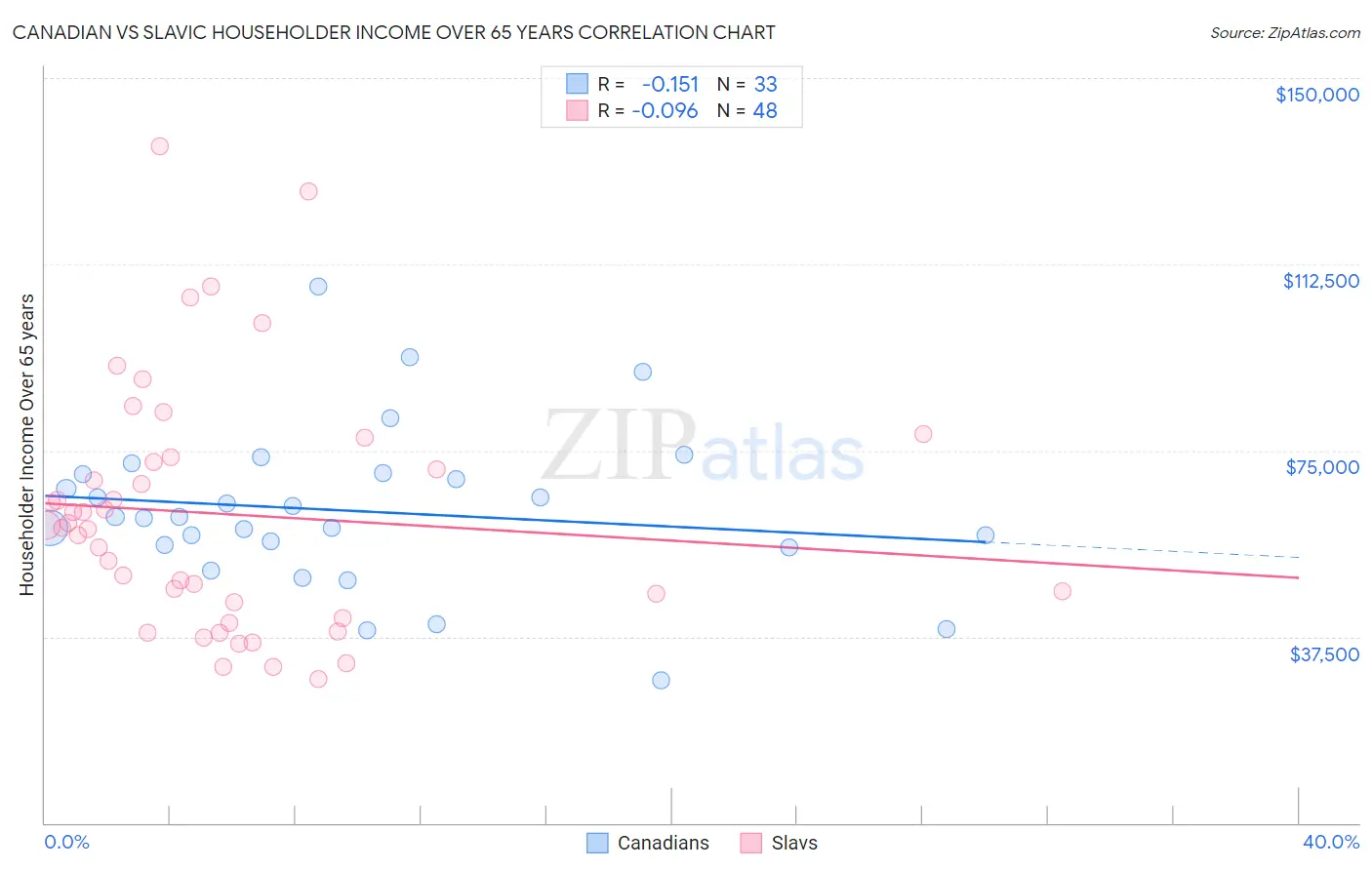 Canadian vs Slavic Householder Income Over 65 years