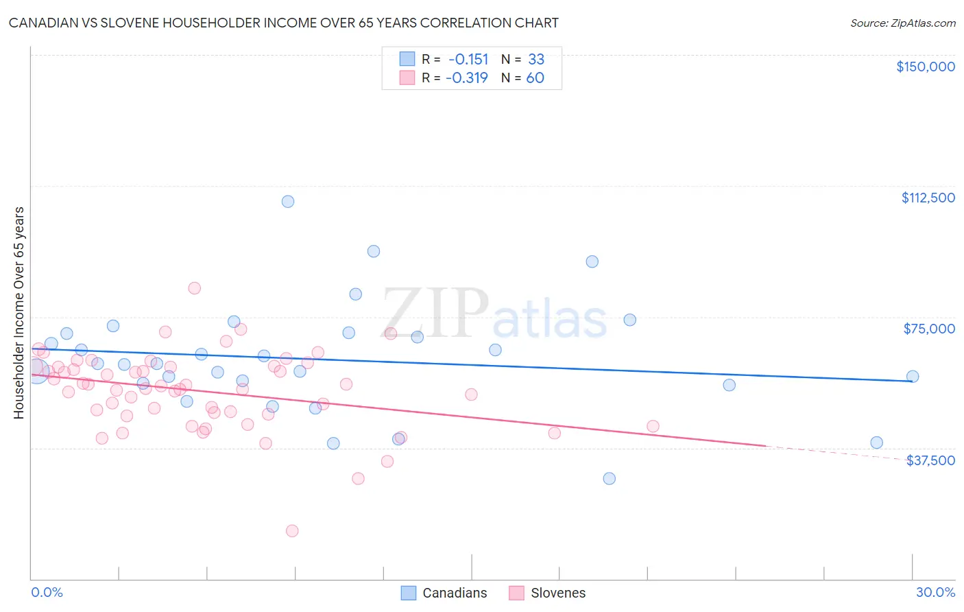 Canadian vs Slovene Householder Income Over 65 years