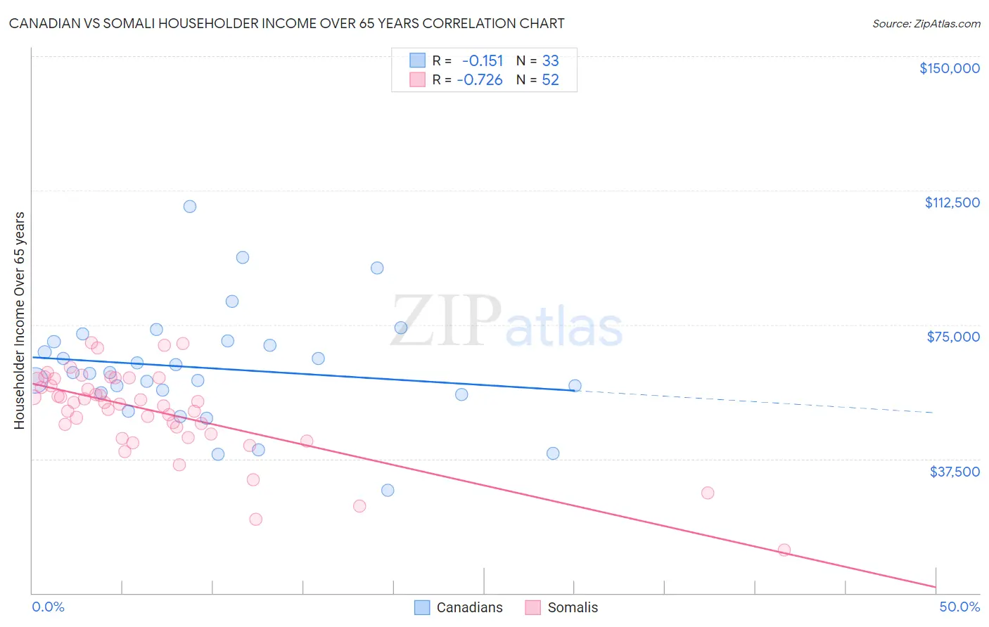 Canadian vs Somali Householder Income Over 65 years