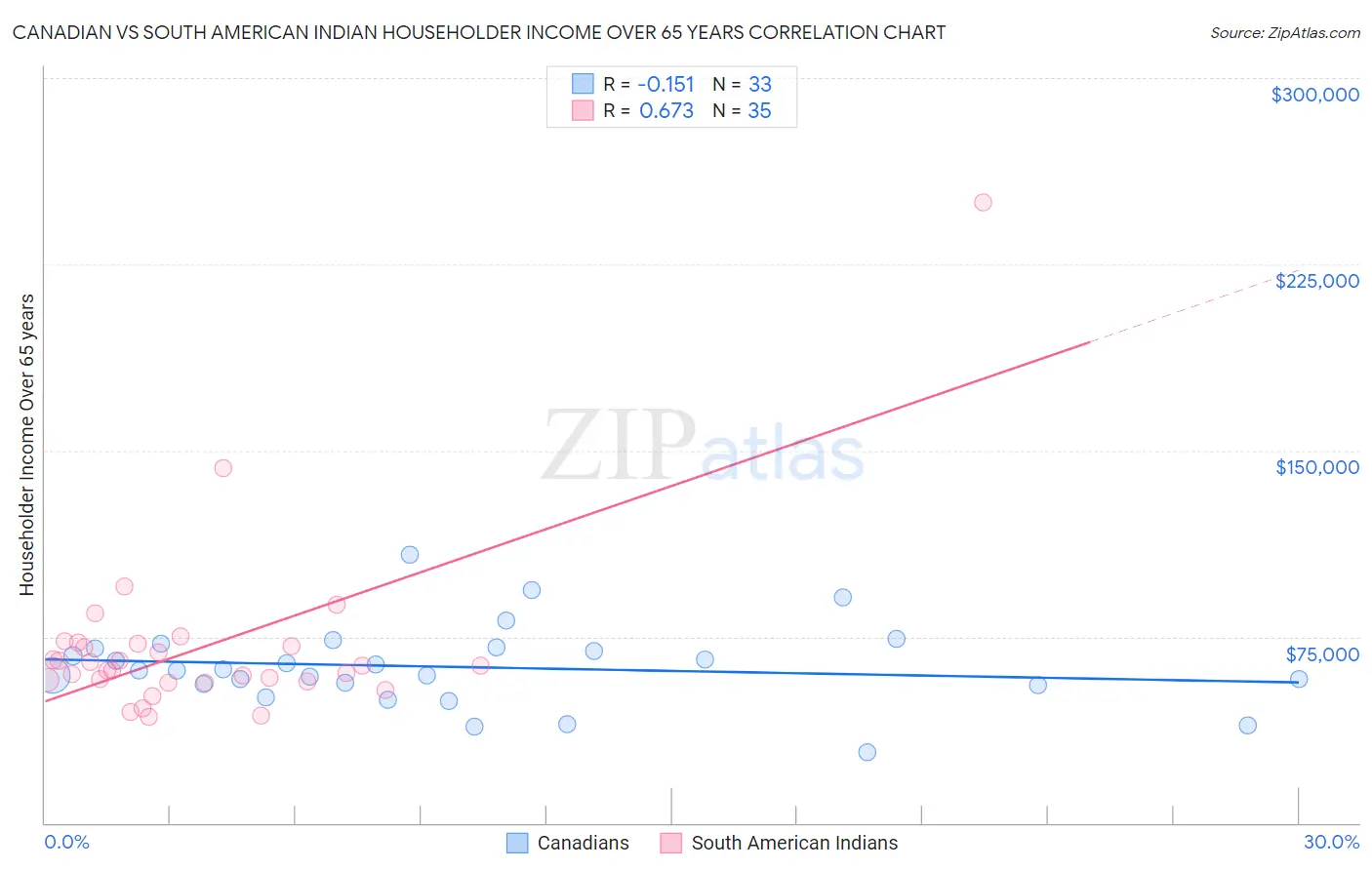 Canadian vs South American Indian Householder Income Over 65 years