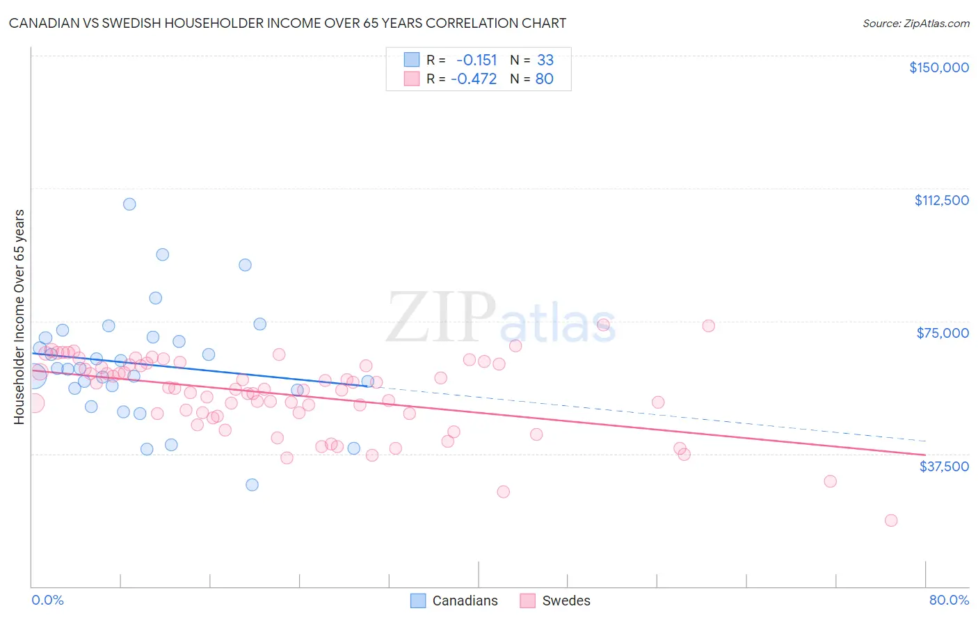 Canadian vs Swedish Householder Income Over 65 years