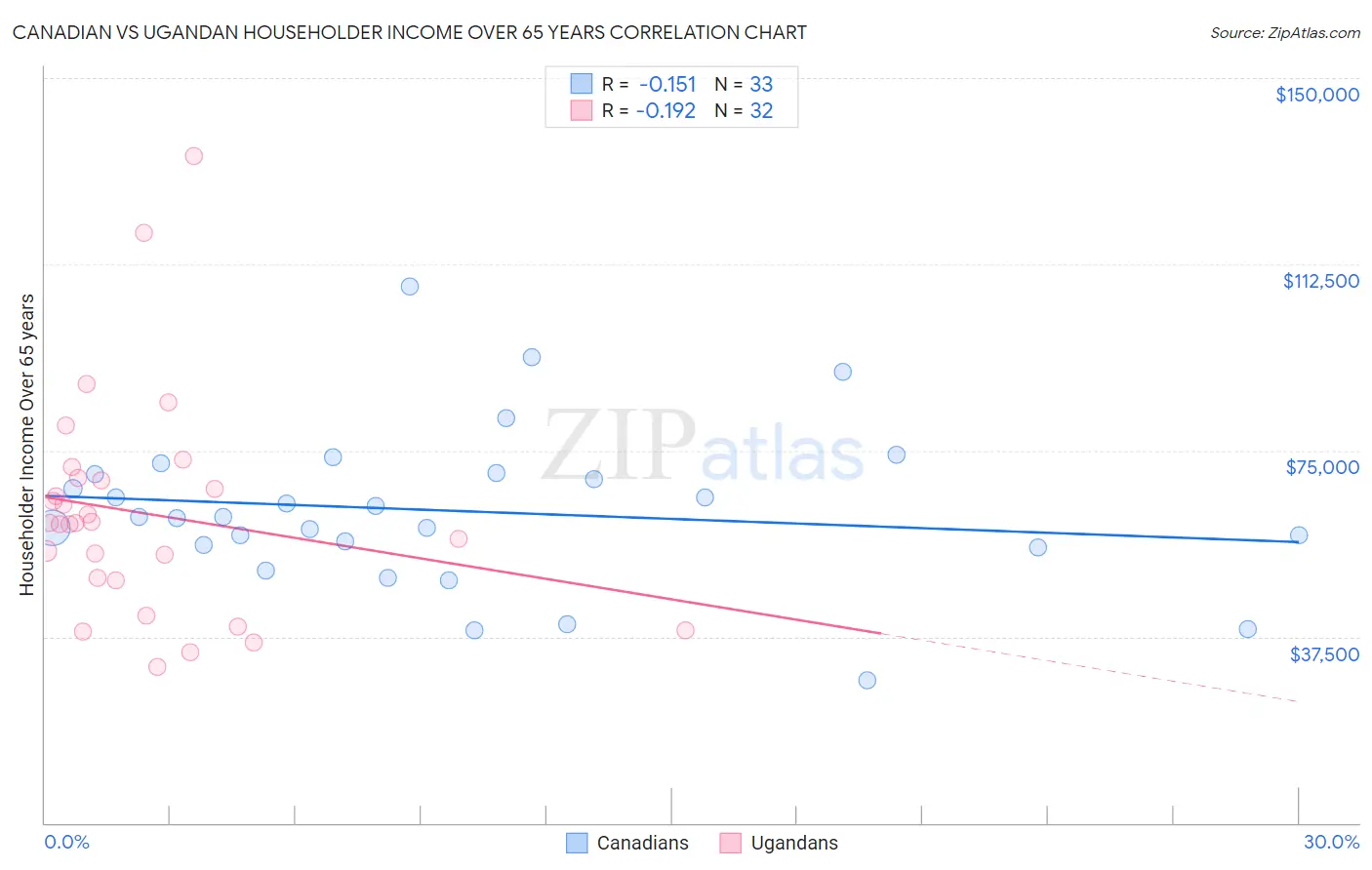 Canadian vs Ugandan Householder Income Over 65 years