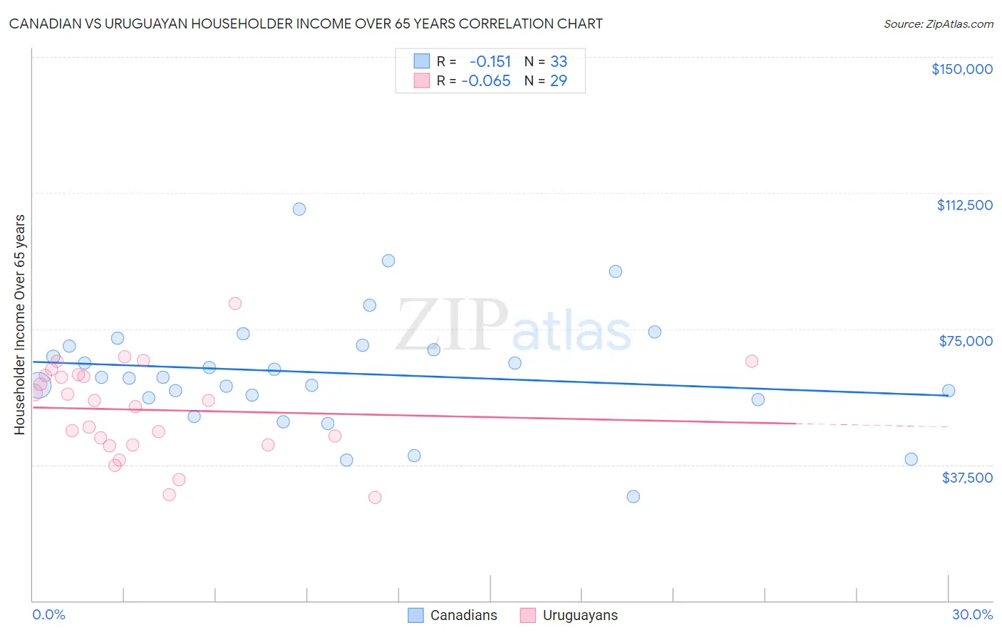 Canadian vs Uruguayan Householder Income Over 65 years